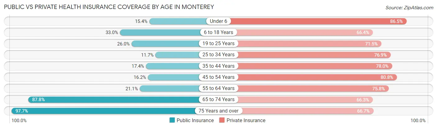 Public vs Private Health Insurance Coverage by Age in Monterey