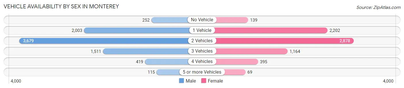 Vehicle Availability by Sex in Monterey