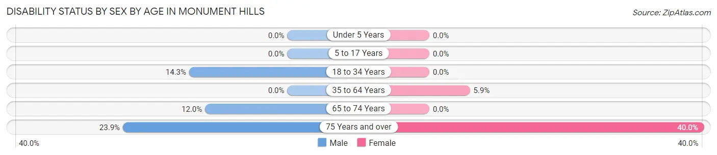 Disability Status by Sex by Age in Monument Hills