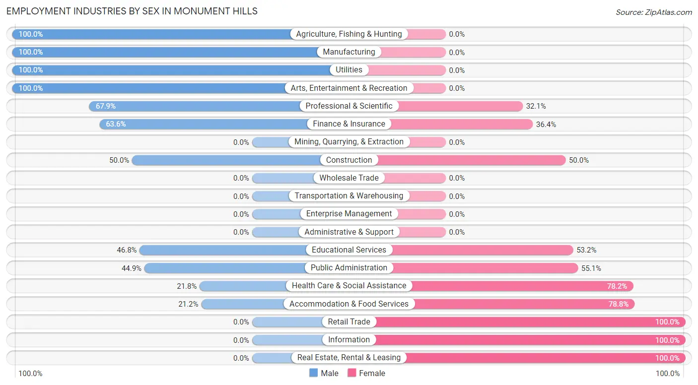 Employment Industries by Sex in Monument Hills