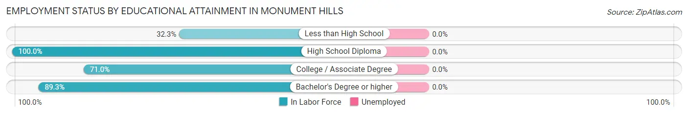 Employment Status by Educational Attainment in Monument Hills