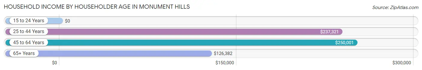 Household Income by Householder Age in Monument Hills