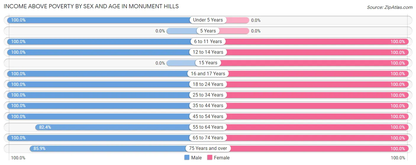 Income Above Poverty by Sex and Age in Monument Hills