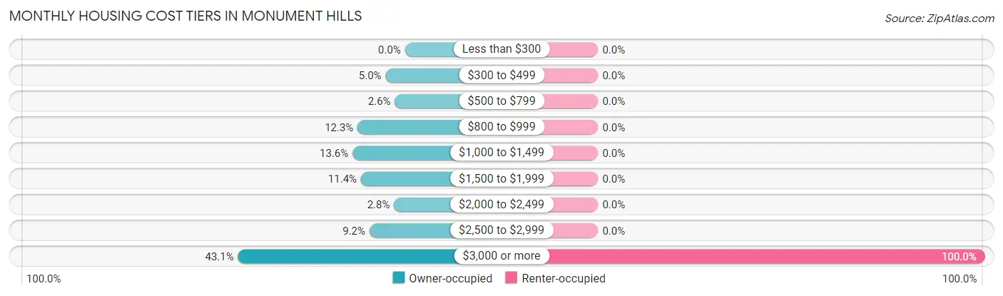 Monthly Housing Cost Tiers in Monument Hills