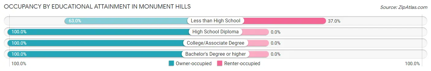 Occupancy by Educational Attainment in Monument Hills