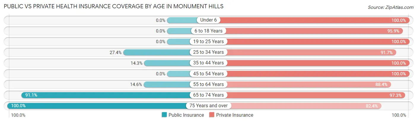 Public vs Private Health Insurance Coverage by Age in Monument Hills