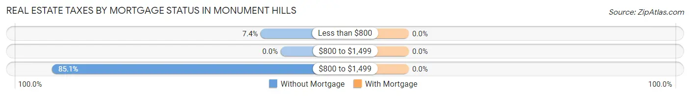 Real Estate Taxes by Mortgage Status in Monument Hills