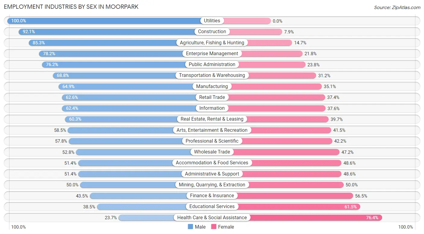 Employment Industries by Sex in Moorpark