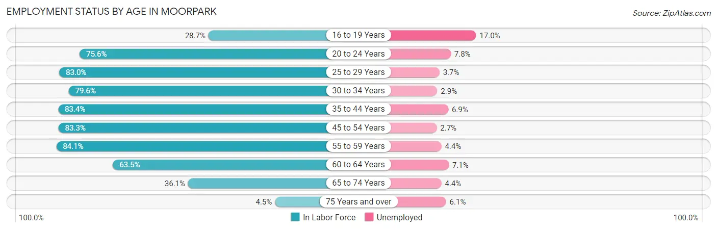 Employment Status by Age in Moorpark