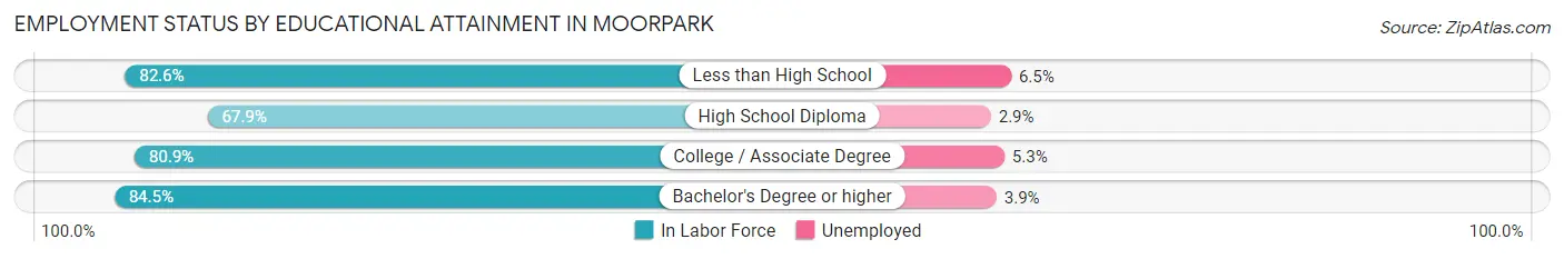 Employment Status by Educational Attainment in Moorpark