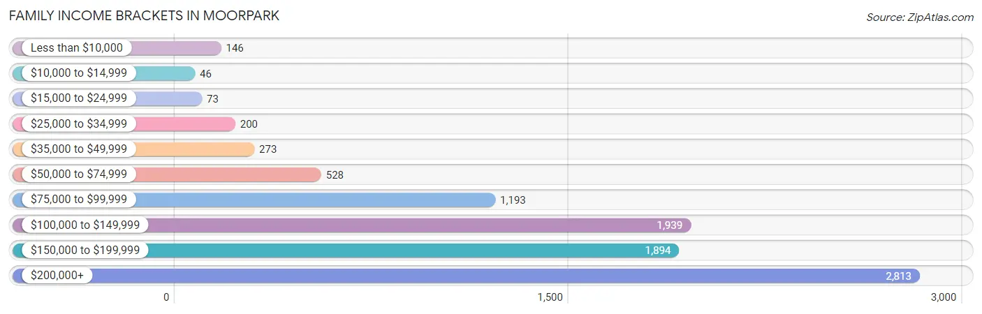 Family Income Brackets in Moorpark