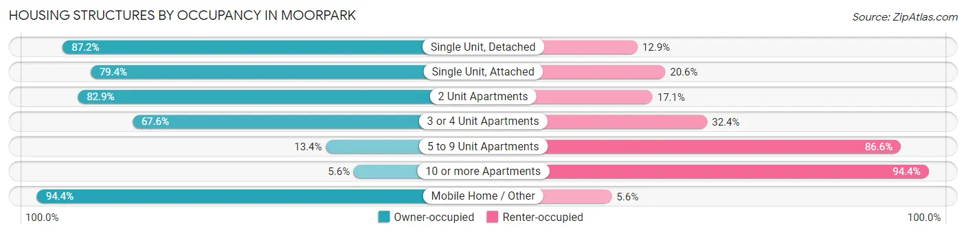 Housing Structures by Occupancy in Moorpark