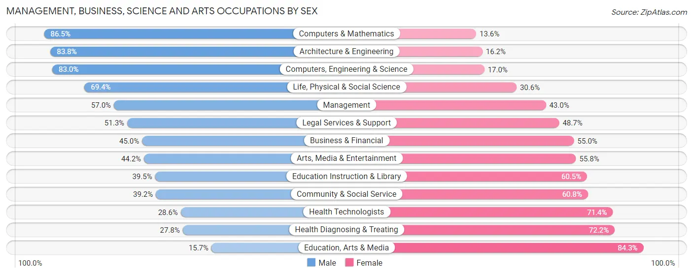 Management, Business, Science and Arts Occupations by Sex in Moorpark