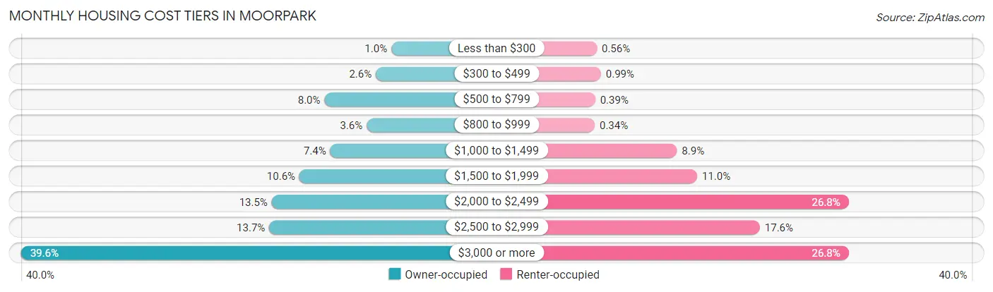 Monthly Housing Cost Tiers in Moorpark