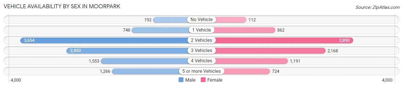 Vehicle Availability by Sex in Moorpark