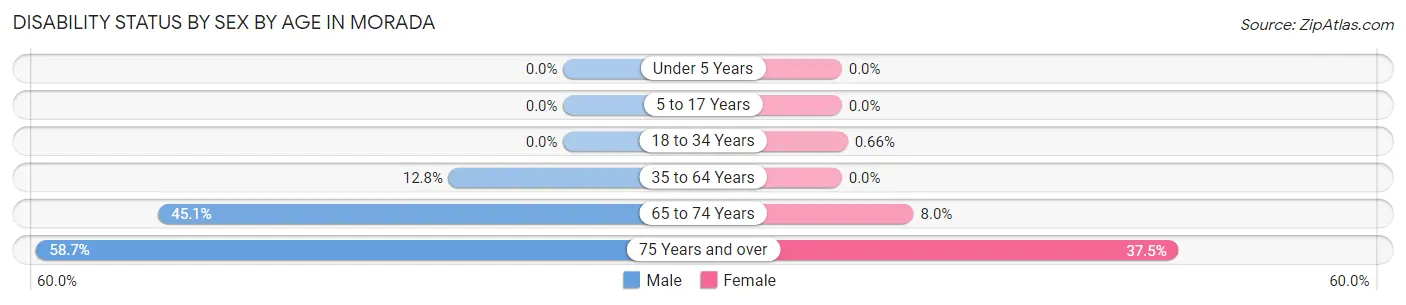 Disability Status by Sex by Age in Morada