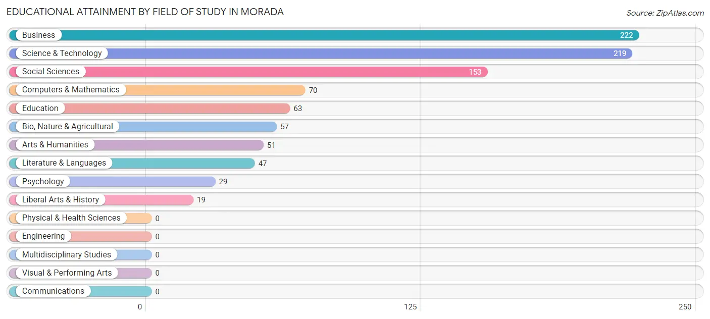 Educational Attainment by Field of Study in Morada