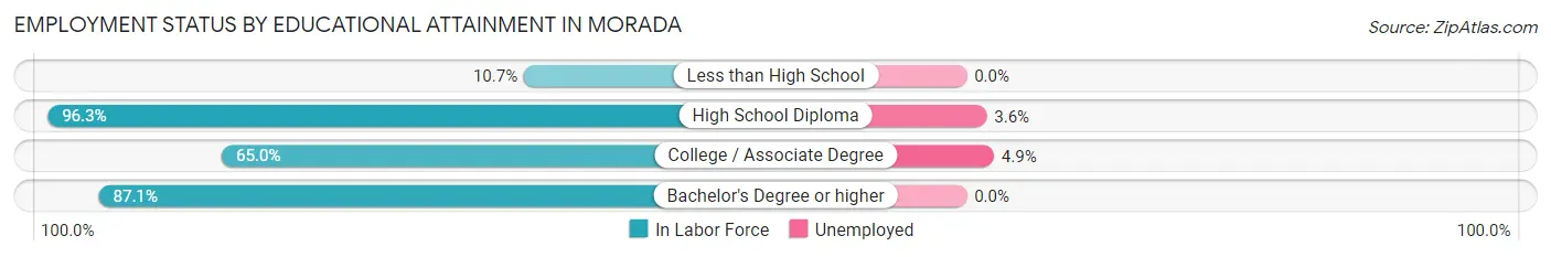 Employment Status by Educational Attainment in Morada