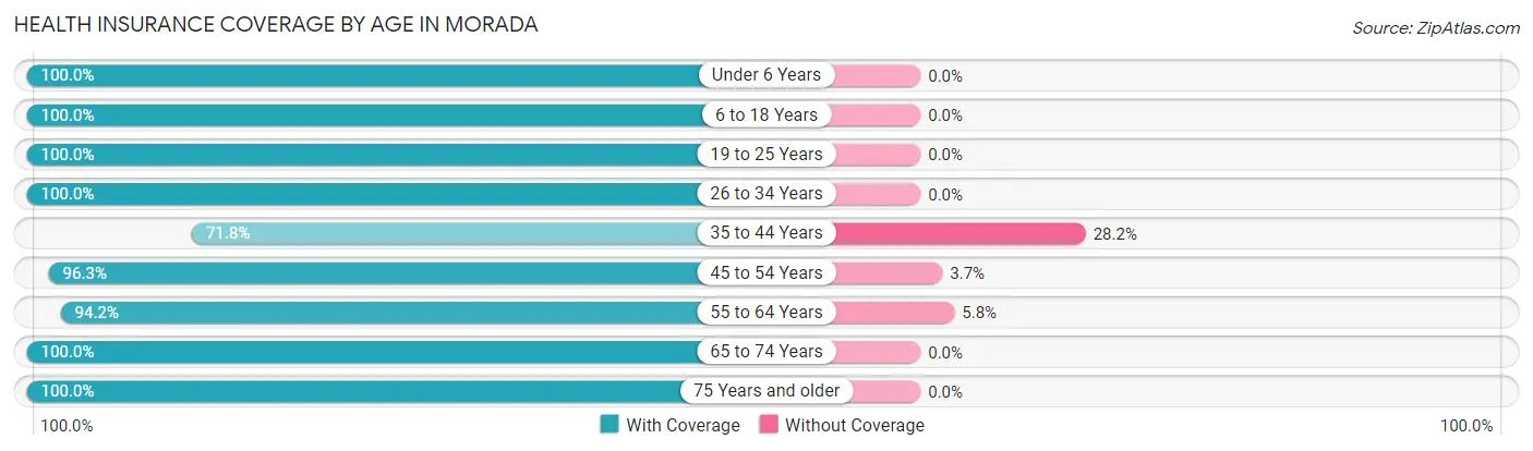 Health Insurance Coverage by Age in Morada