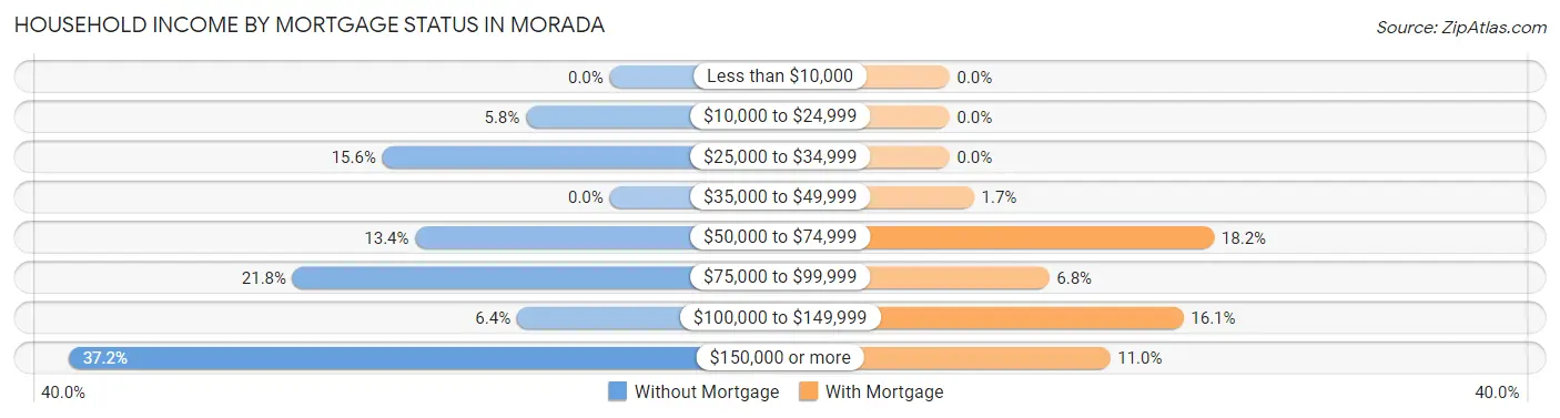 Household Income by Mortgage Status in Morada