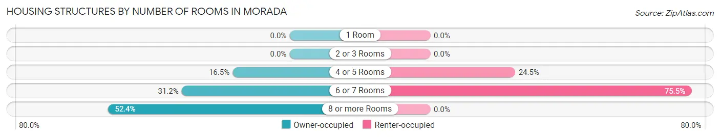 Housing Structures by Number of Rooms in Morada