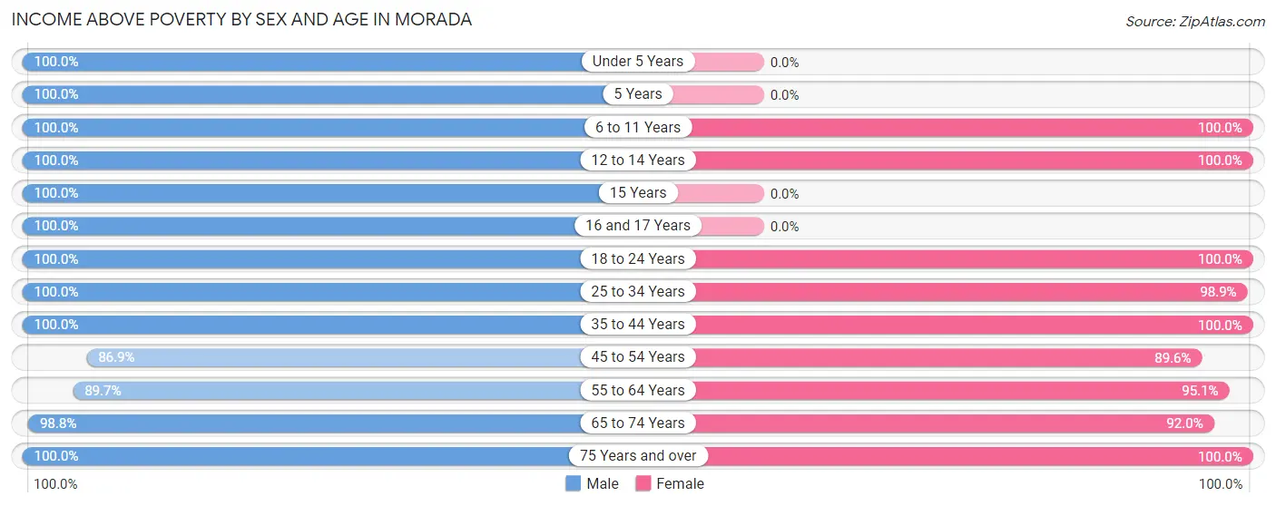 Income Above Poverty by Sex and Age in Morada