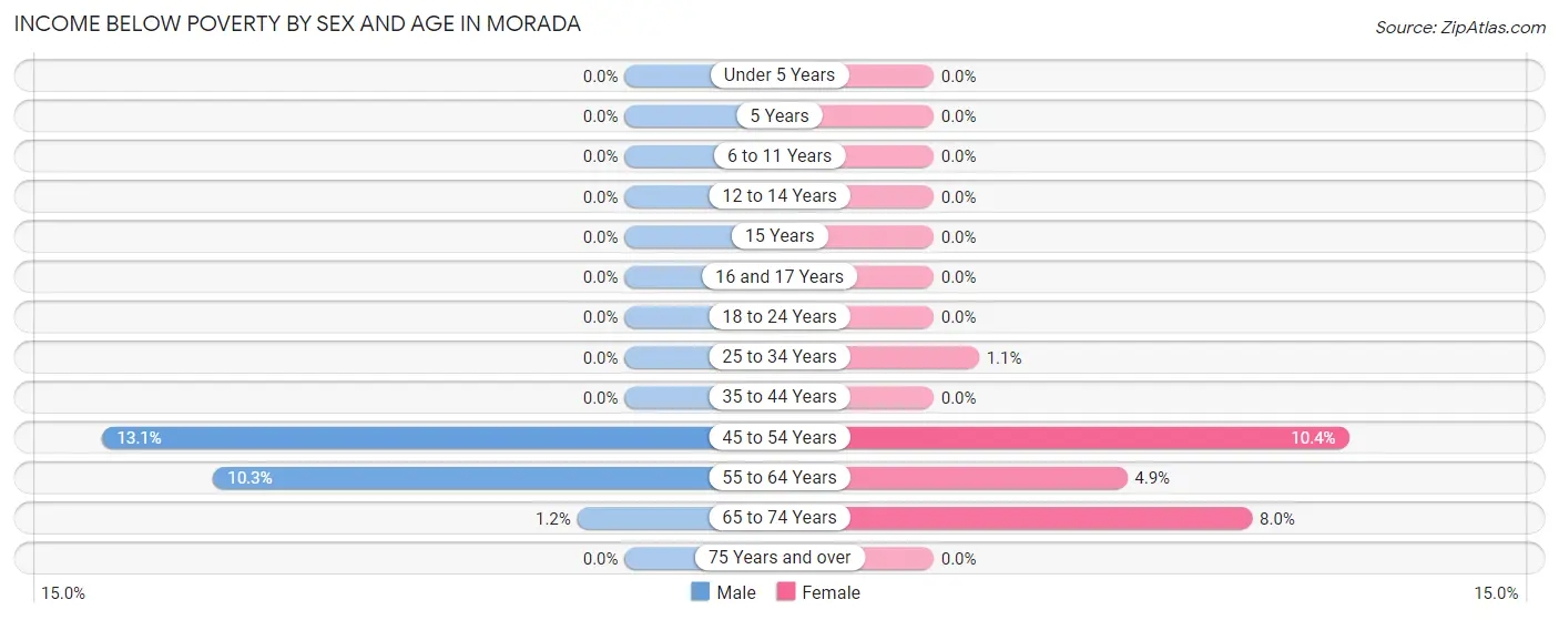 Income Below Poverty by Sex and Age in Morada