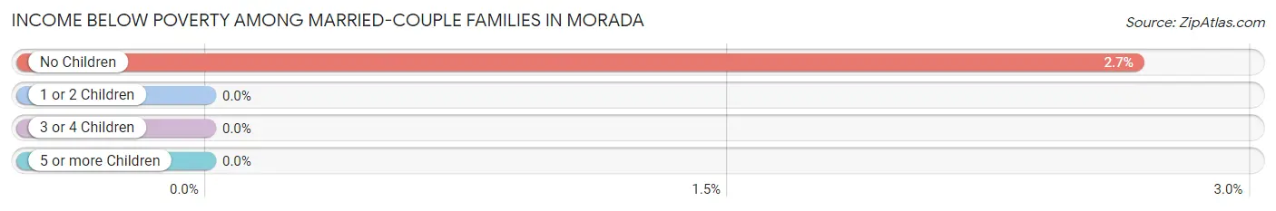 Income Below Poverty Among Married-Couple Families in Morada