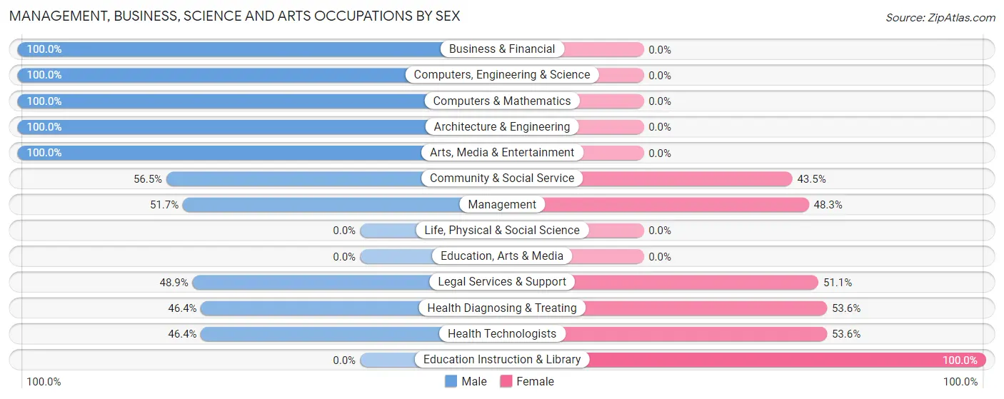 Management, Business, Science and Arts Occupations by Sex in Morada