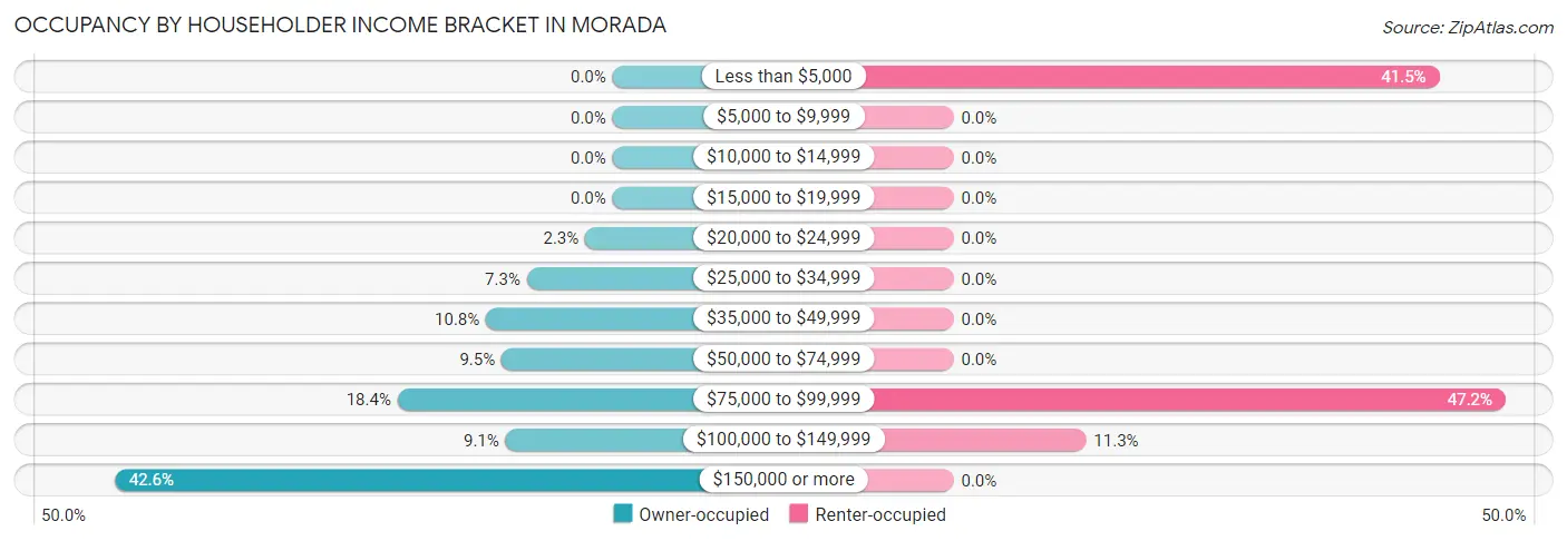 Occupancy by Householder Income Bracket in Morada