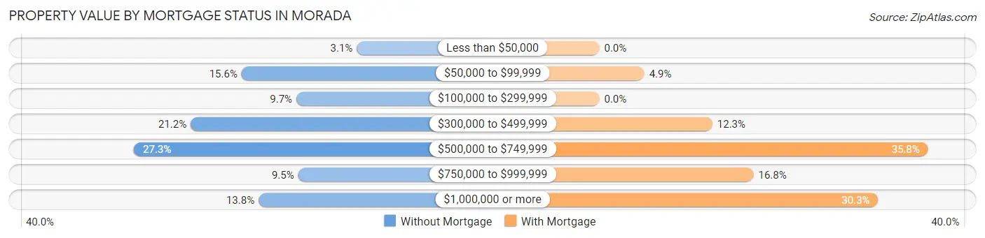 Property Value by Mortgage Status in Morada