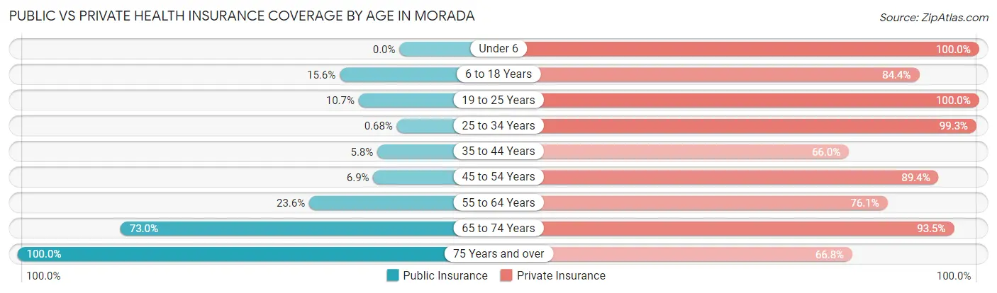 Public vs Private Health Insurance Coverage by Age in Morada