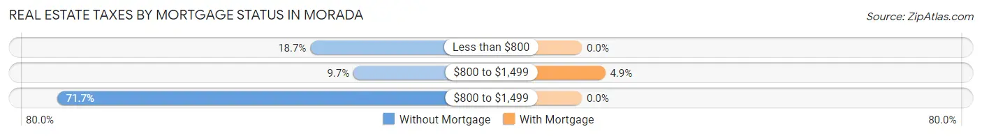Real Estate Taxes by Mortgage Status in Morada