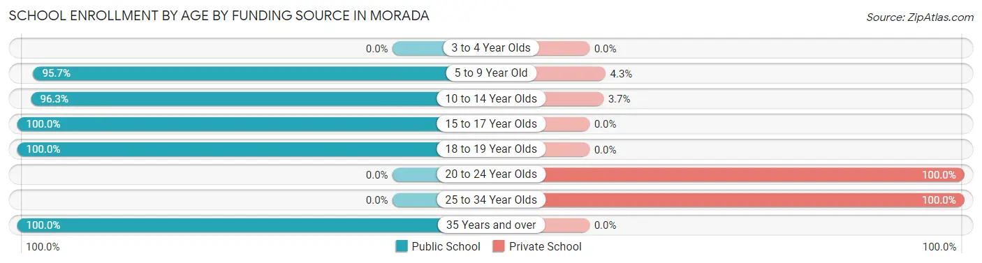 School Enrollment by Age by Funding Source in Morada