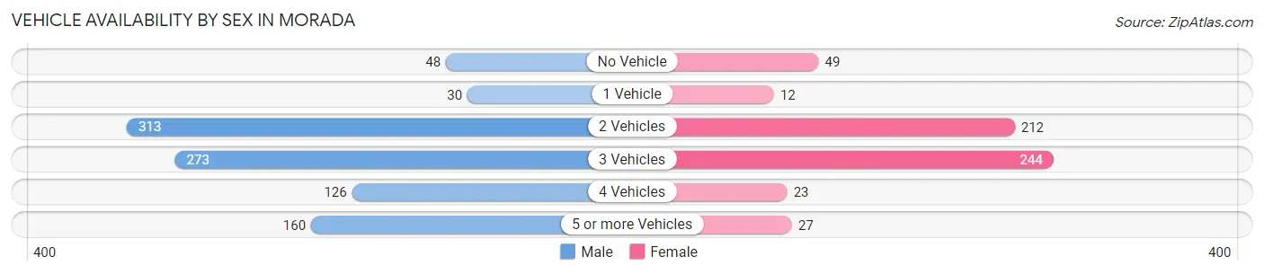 Vehicle Availability by Sex in Morada