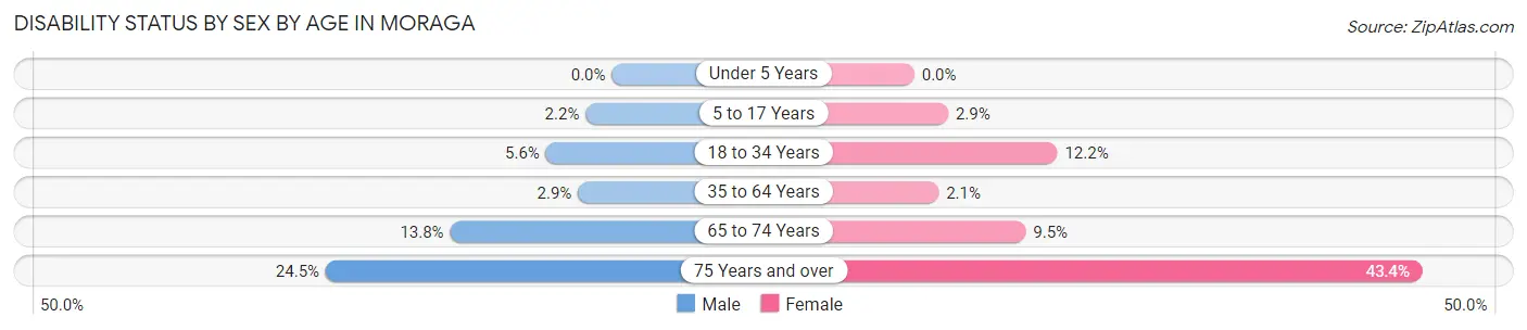 Disability Status by Sex by Age in Moraga