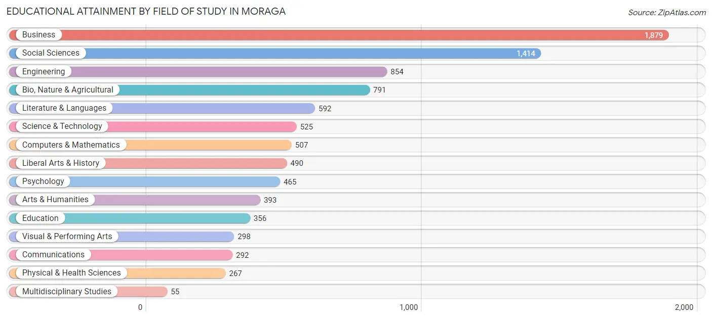 Educational Attainment by Field of Study in Moraga
