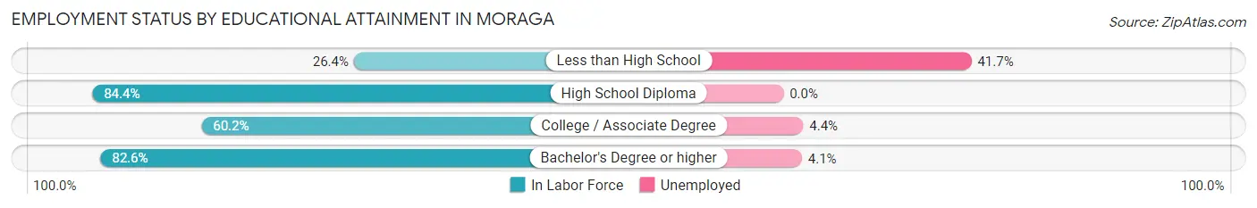 Employment Status by Educational Attainment in Moraga