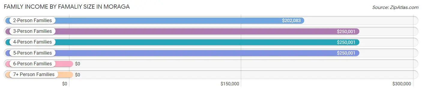 Family Income by Famaliy Size in Moraga