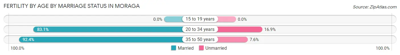 Female Fertility by Age by Marriage Status in Moraga