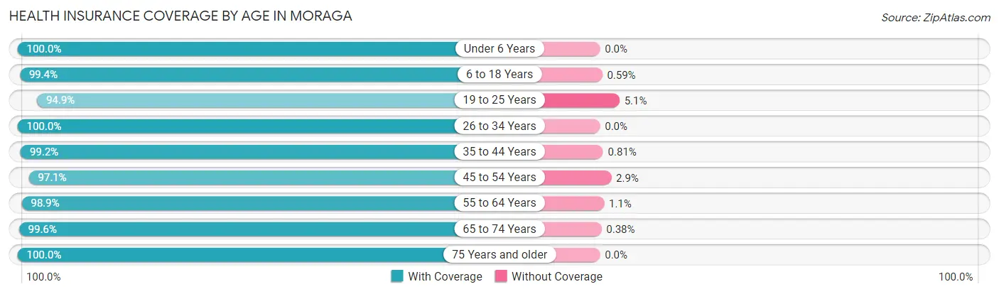 Health Insurance Coverage by Age in Moraga
