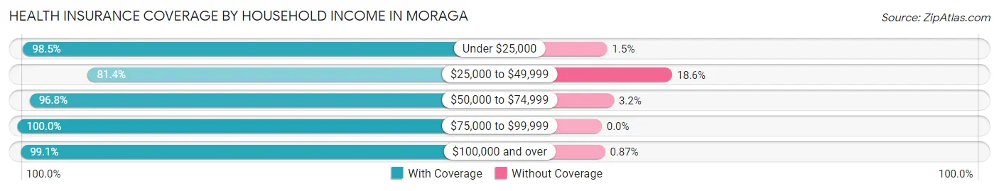 Health Insurance Coverage by Household Income in Moraga