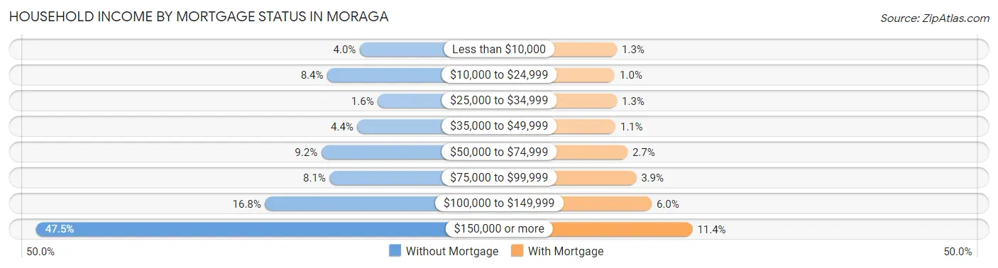 Household Income by Mortgage Status in Moraga