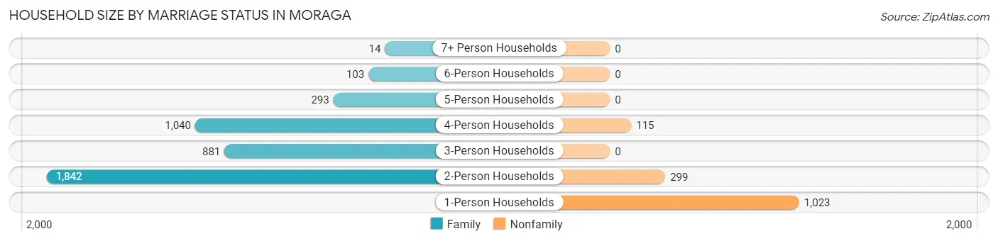 Household Size by Marriage Status in Moraga