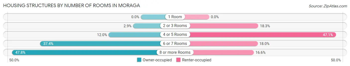 Housing Structures by Number of Rooms in Moraga