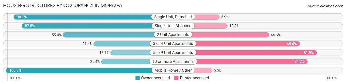 Housing Structures by Occupancy in Moraga