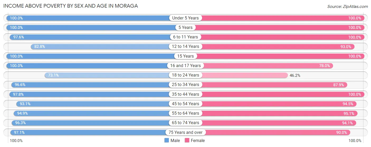 Income Above Poverty by Sex and Age in Moraga
