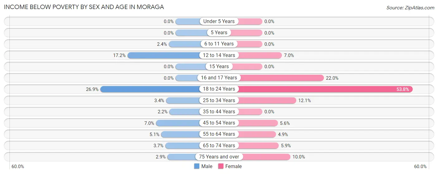 Income Below Poverty by Sex and Age in Moraga