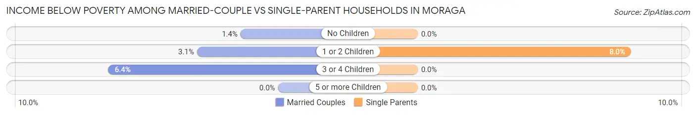 Income Below Poverty Among Married-Couple vs Single-Parent Households in Moraga