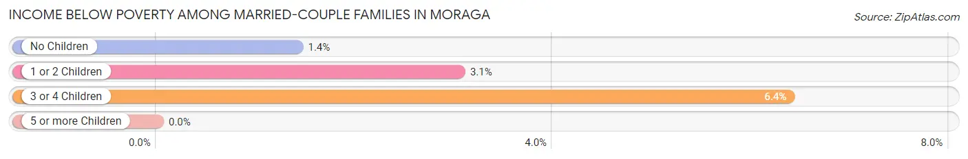 Income Below Poverty Among Married-Couple Families in Moraga